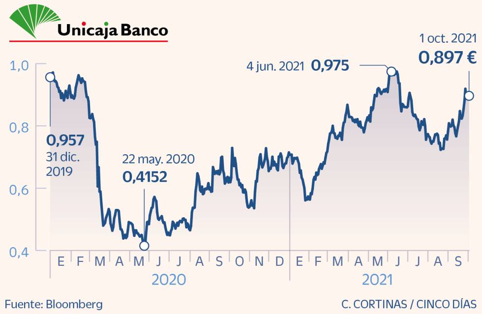 Unicaja Banco