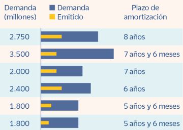 Las cotizadas estudian adelantar las refinanciaciones ante la subida de tipos Las cotizadas estudian adelantar las refinanciaciones ante la subida de tipos