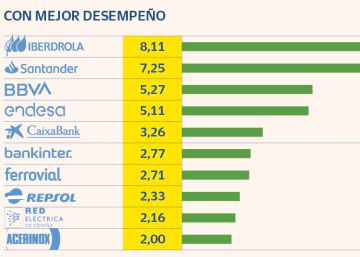 Las Bolsas respiran pese a la crisis energética Las Bolsas respiran pese a la crisis energética