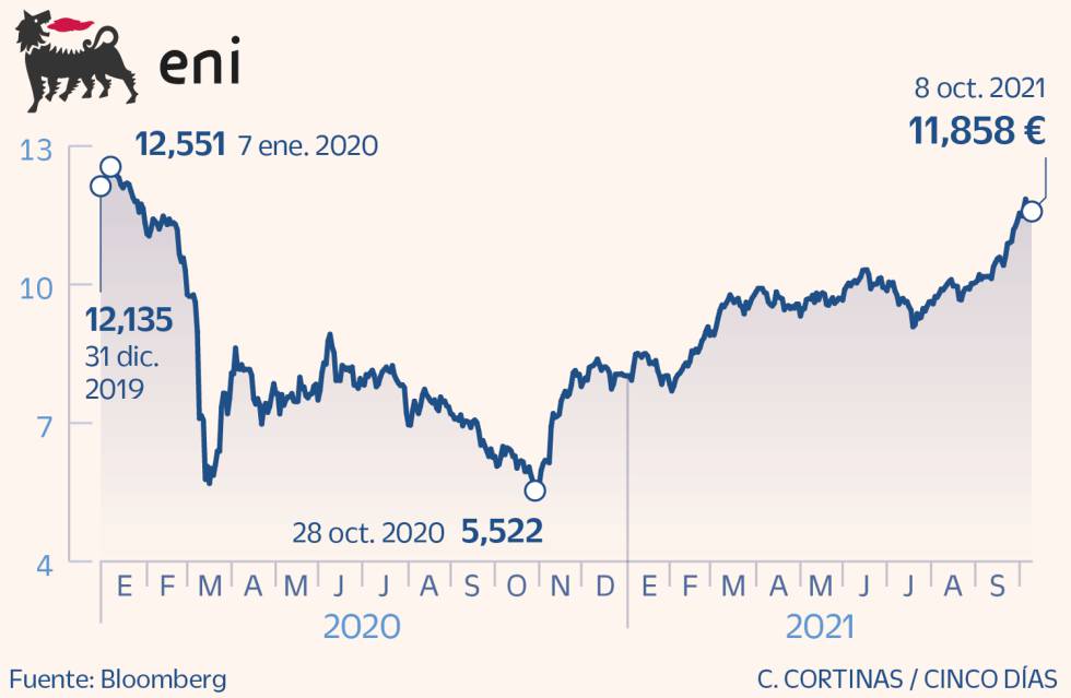 Eni
