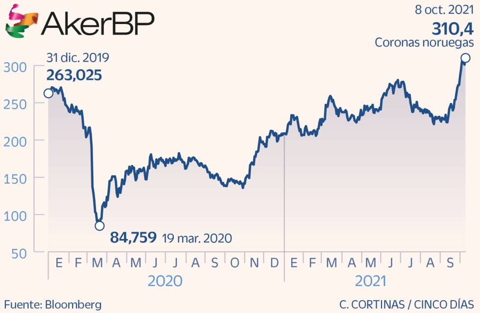 AkerBP