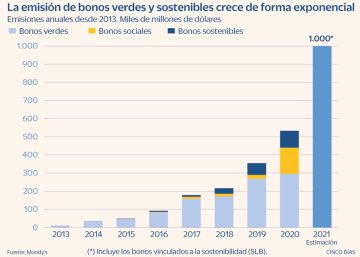 La emisión de bonos verdes y sostenibles alcanzará este año el billón de dólares La emisión de bonos verdes y sostenibles alcanzará este año el billón de dólares