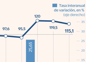 Los fondos europeos alivian la presión sobre la deuda y los intereses pese al alza de tipos Los fondos europeos alivian la presión sobre la deuda y los intereses pese al alza de tipos