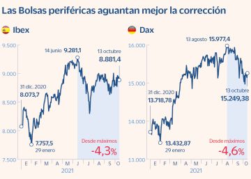El Ibex se desmarca de las subidas de Europa y cae un 0,61% El Ibex se desmarca de las subidas de Europa y cae un 0,61%