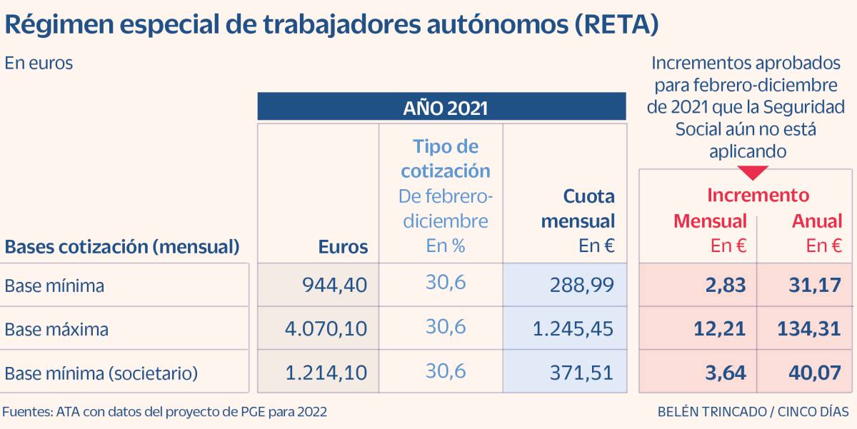 La cuota mínima de cotización de autónomos sube a 294 euros al mes