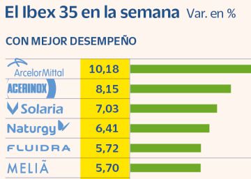 El Ibex roza los 9.000 puntos con el Brent al filo de los 85 dólares El Ibex roza los 9.000 puntos con el Brent al filo de los 85 dólares