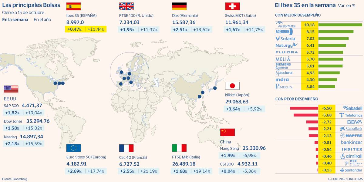 El Ibex roza los 9.000 puntos con el Brent al filo de los 85 dólares