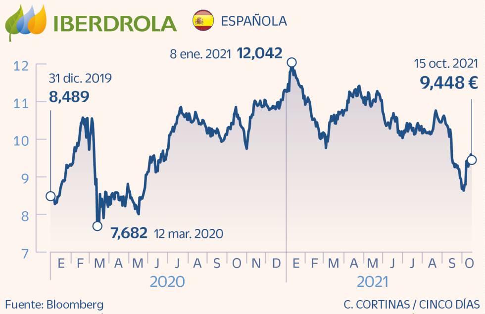 Iberdrola