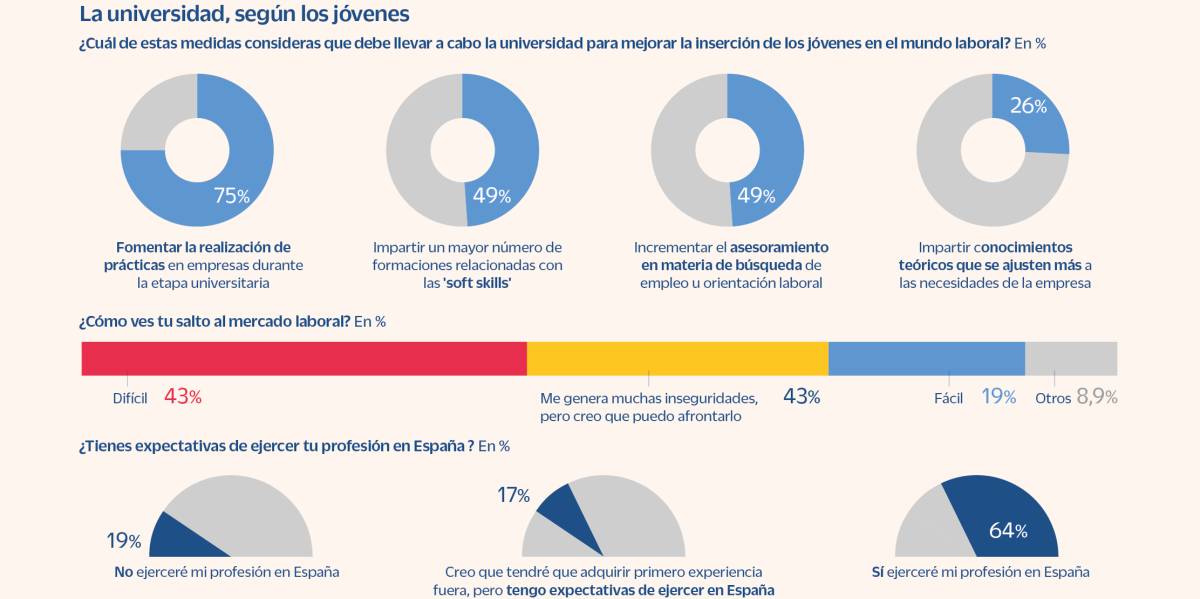 Los jóvenes alzan la voz: la universidad no forma para el trabajo
