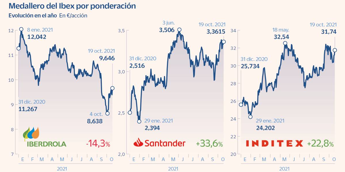 Santander e Inditex batallan para arrebatar el trono del Ibex a Iberdrola