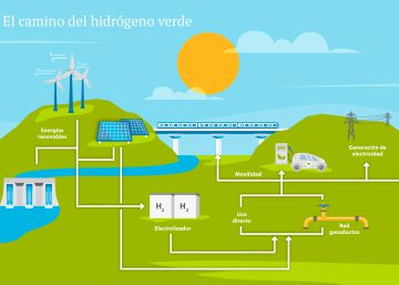El hidrógeno verde es la llave para el éxito en la descarbonización El hidrógeno verde es la llave para el éxito en la descarbonización
