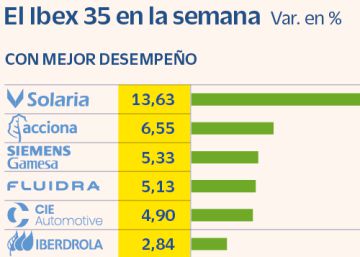 El Ibex se descuelga de Europa lastrado por las firmas turísticas El Ibex se descuelga de Europa lastrado por las firmas turísticas