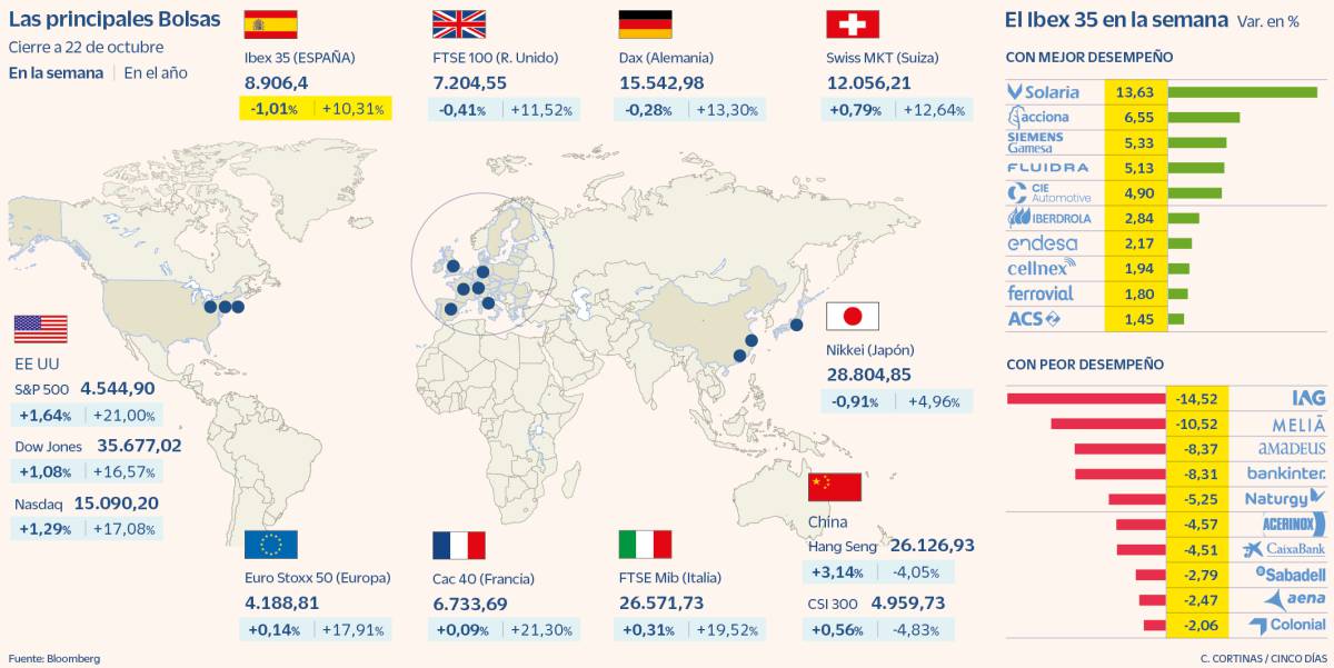 El Ibex se descuelga de Europa lastrado por las firmas turísticas