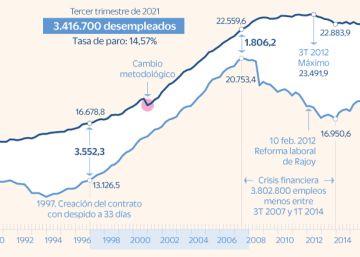 La campaña de verano genera 359.300 empleos y se supera la barrera de los 20 millones de ocupados La campaña de verano genera 359.300 empleos y se supera la barrera de los 20 millones de ocupados