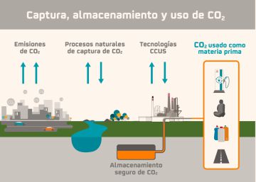 CCUS: Las tecnologías que atrapan el CO₂ para luchar contra el cambio climático CCUS: Las tecnologías que atrapan el CO₂ para luchar contra el cambio climático
