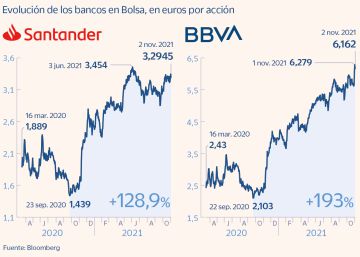 El alza de los tipos no acaba con los descuentos sobre el valor contable de la banca El alza de los tipos no acaba con los descuentos sobre el valor contable de la banca