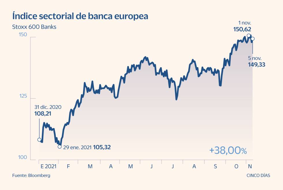 Los ganadores en Bolsa de la
escalada de precios