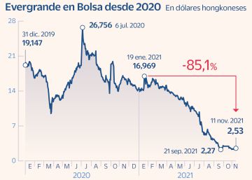 La deuda basura de China se hunde a mínimos de 2015 por la crisis de Evergrande La deuda basura de China se hunde a mínimos de 2015 por la crisis de Evergrande