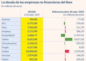 Las firmas del Ibex sacan brillo a los beneficios y bajan la deuda en 12.000 millones Las firmas del Ibex sacan brillo a los beneficios y bajan la deuda en 12.000 millones