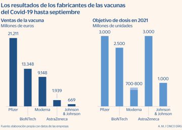 Pfizer, BioNTech y Moderna esperan facturar 62.000 millones en 2021 con sus vacunas Pfizer, BioNTech y Moderna esperan facturar 62.000 millones en 2021 con sus vacunas