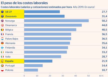 Las cotizaciones en España pesan menos que en la UE pero las empresas pagan más Las cotizaciones en España pesan menos que en la UE pero las empresas pagan más