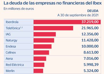 Telefónica y Aena cuentan con la deuda más longeva de las empresas del Ibex Telefónica y Aena cuentan con la deuda más longeva de las empresas del Ibex