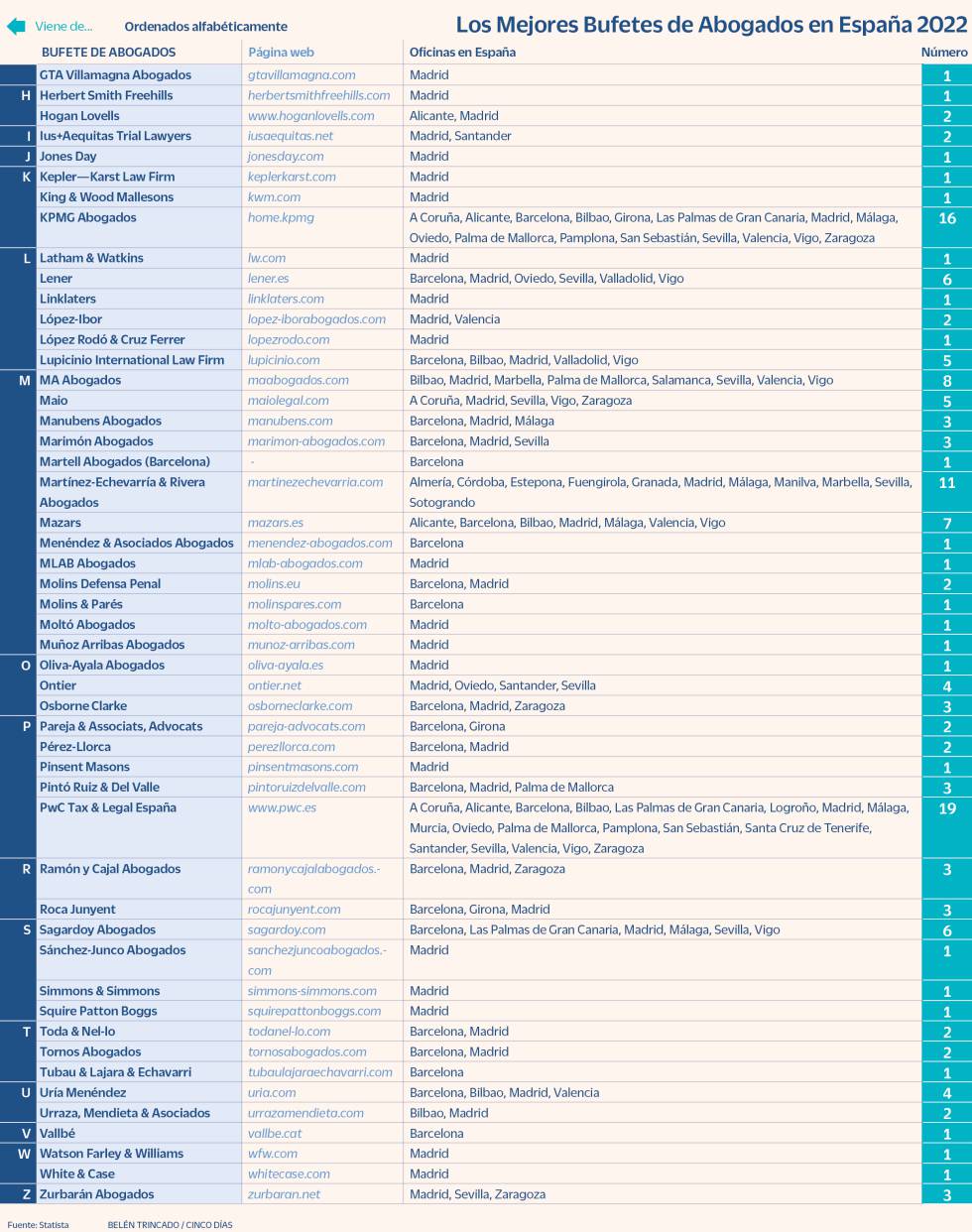Los mejores bufetes de abogados 2022 (51al100)