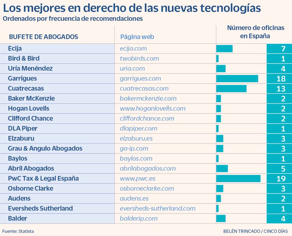 Derecho de las Nuevas tecnologías