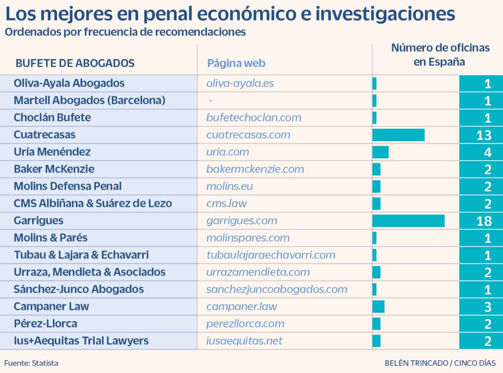 Derecho penal económico e investigaciones