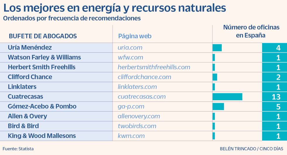 Energía y recursos naturales