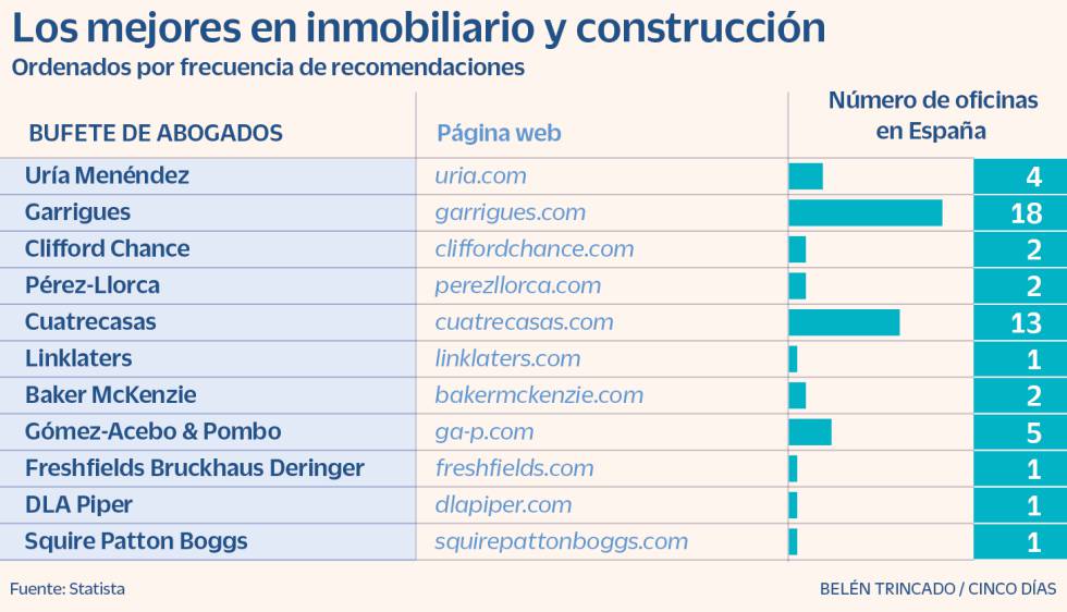 Inmobiliario y construcción