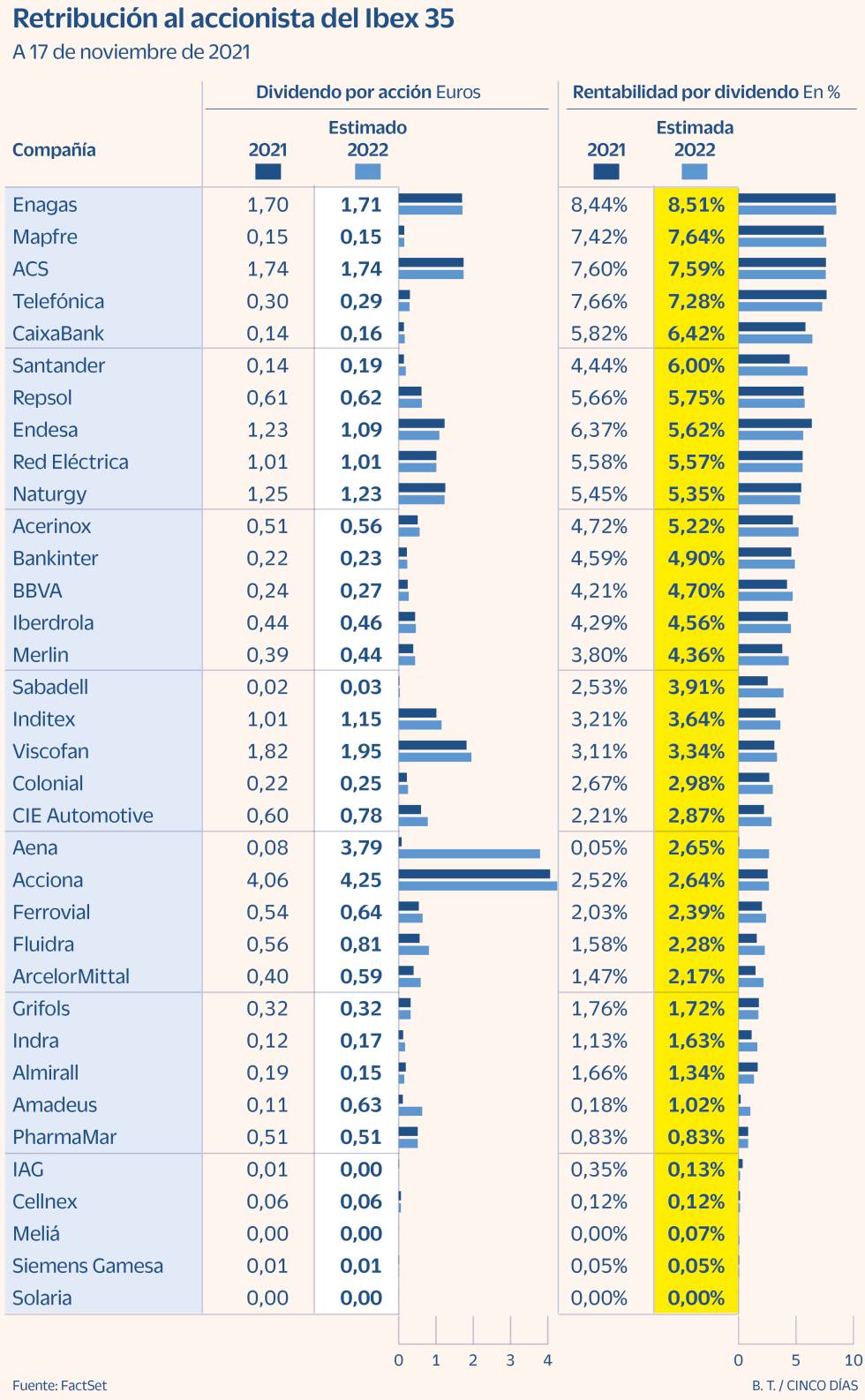 Rentabilidad dividendo 2022