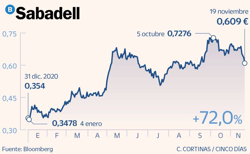 Sabadell