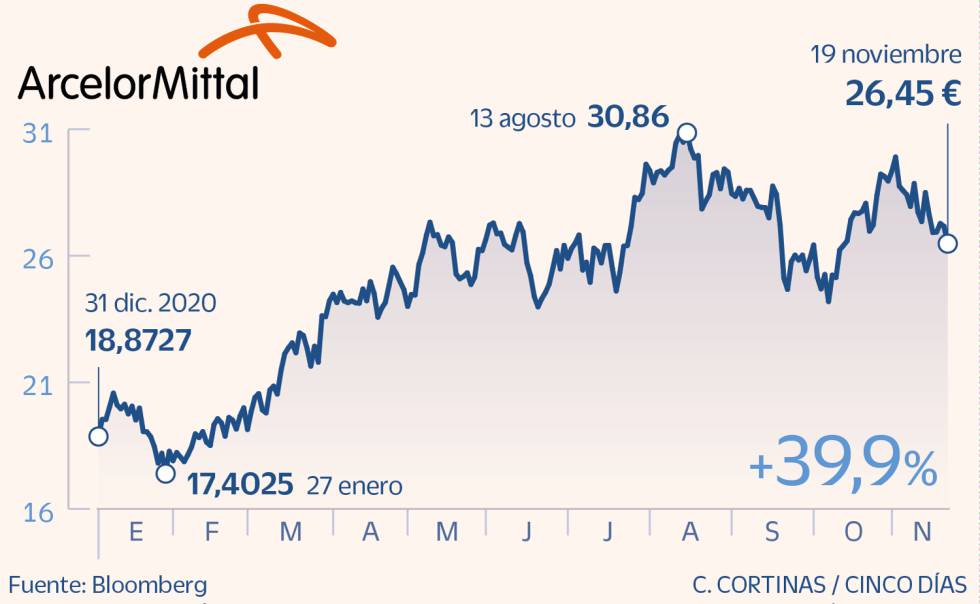 ArcelorMittal