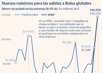 Las salidas a Bolsa en EE UU baten el récord de recaudación de la burbuja puntocom Las salidas a Bolsa en EE UU baten el récord de recaudación de la burbuja puntocom