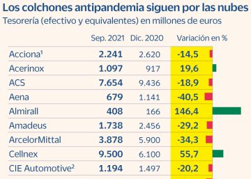 Las empresas del Ibex disparan su liquidez anti-Covid a 100.000 millones Las empresas del Ibex disparan su liquidez anti-Covid a 100.000 millones