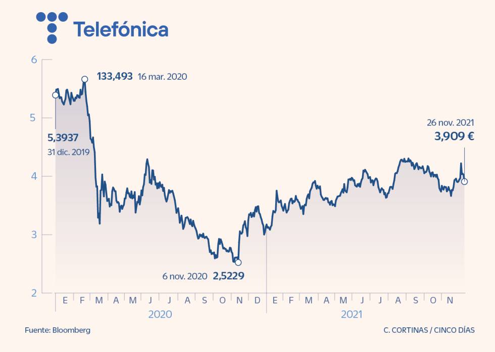 Telecos, renovables y bancos, en la diana de compras y fusiones