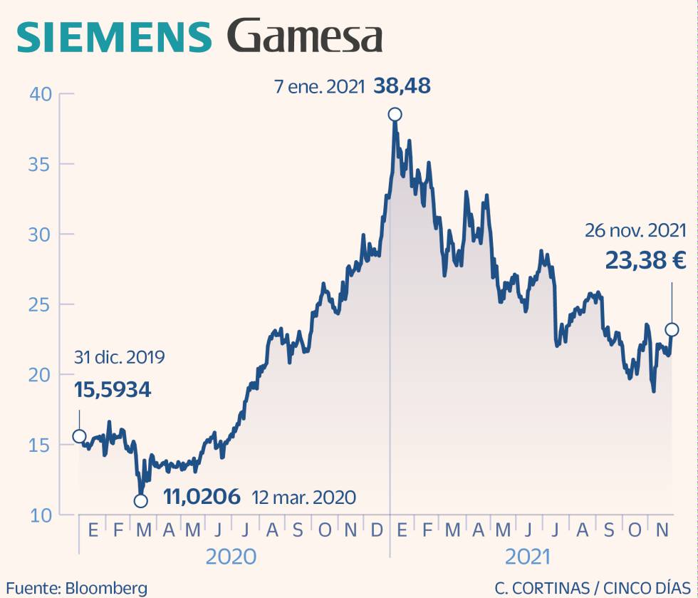 Telecos, renovables y bancos, en la diana de compras y fusiones
