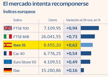 El Ibex afloja el rebote y sube un 0,6% El Ibex afloja el rebote y sube un 0,6%
