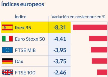 El Ibex cae un 8,3% en noviembre, su peor mes desde marzo de 2020 El Ibex cae un 8,3% en noviembre, su peor mes desde marzo de 2020