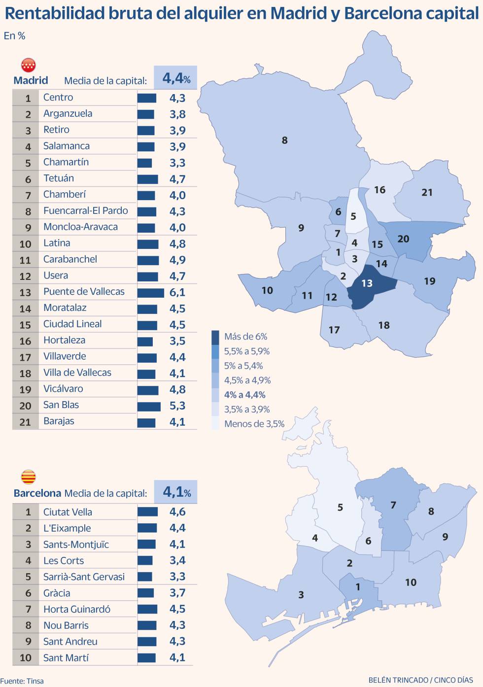 Alquiler Madrid y Barcelona