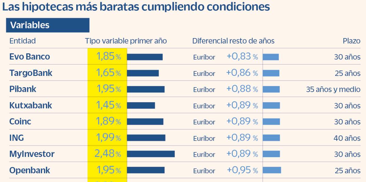 Así es la oferta de hipotecas en la recta final del año