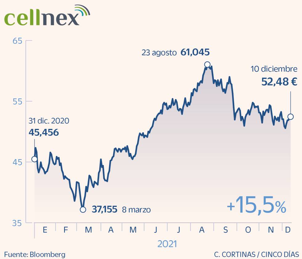 Cellnex