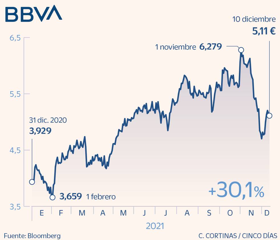 BBVA