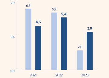 El Banco de España rebaja al 4,5% el crecimiento de este año y solo mejora sus previsiones para 2023 El Banco de España rebaja al 4,5% el crecimiento de este año y solo mejora sus previsiones para 2023