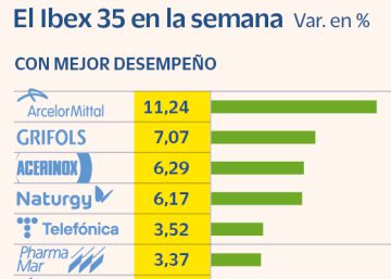 El Ibex aguanta los 8.300 puntos en una semana de bandazos El Ibex aguanta los 8.300 puntos en una semana de bandazos
