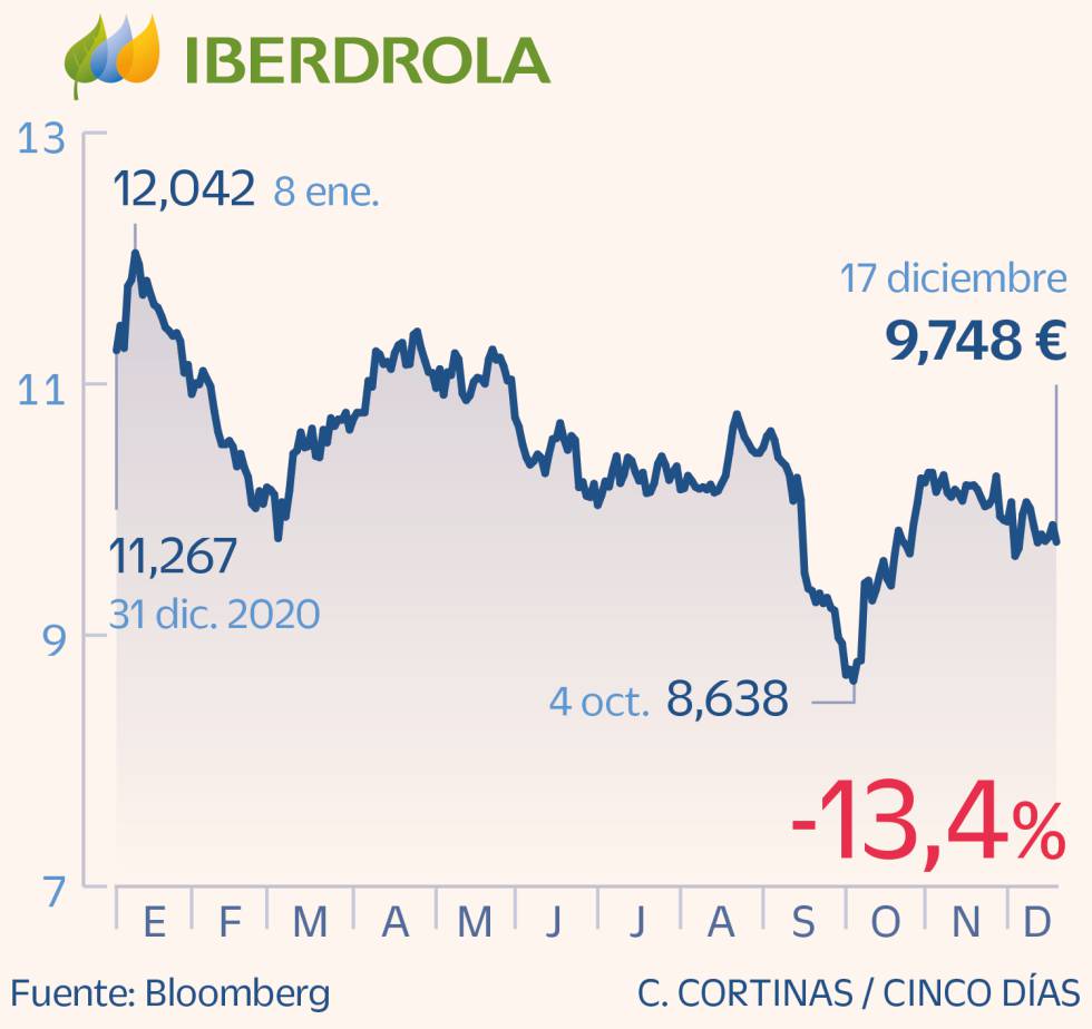 Iberdrola