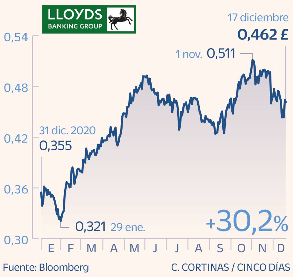 Lloyds
