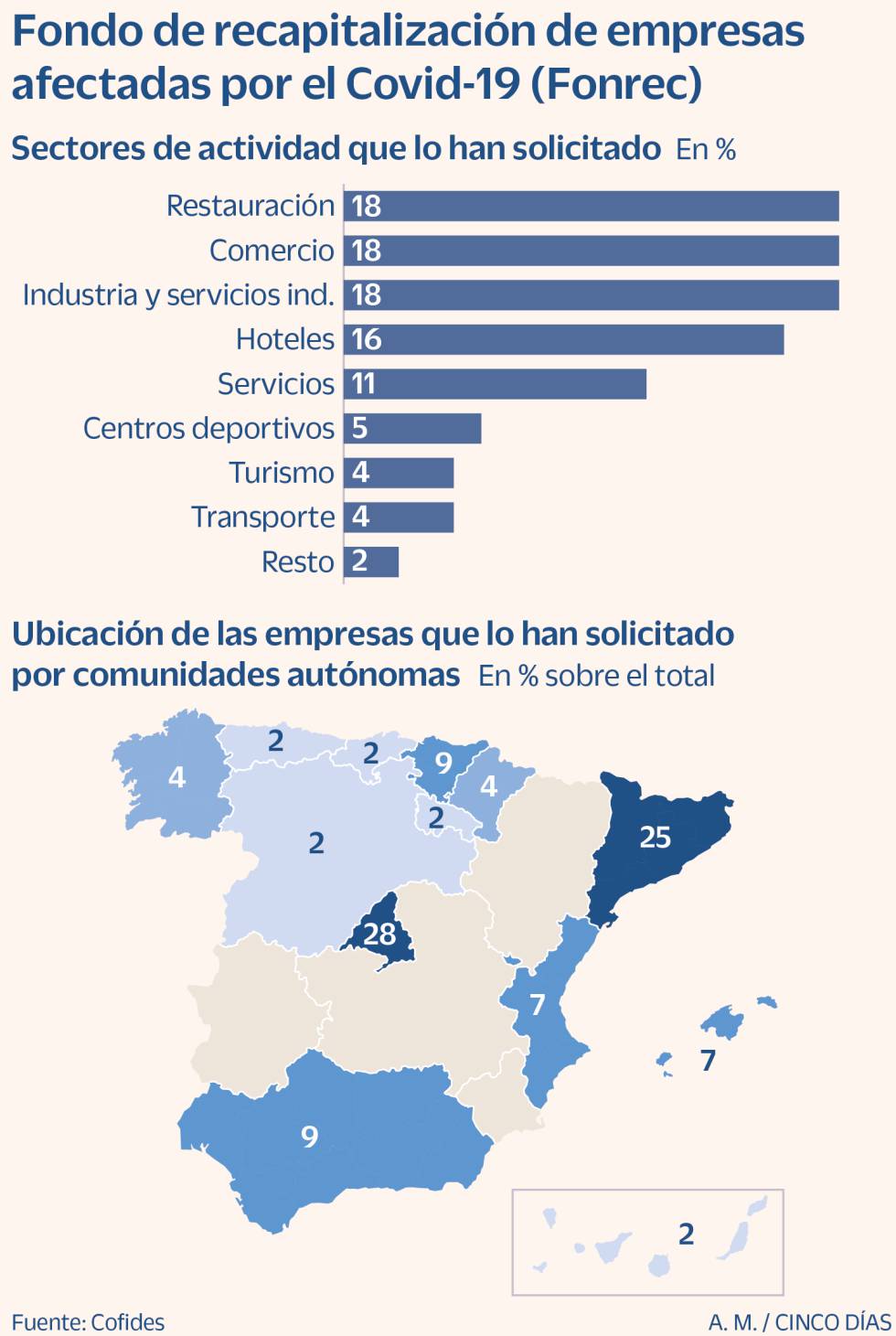 El Fonrec cambia
y gana tiempo para
no dejar atrás ninguna empresa viable