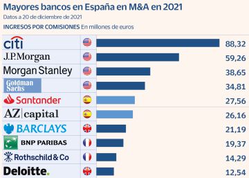 Citi dispara su negocio de fusiones y adquisiciones en España Citi dispara su negocio de fusiones y adquisiciones en España